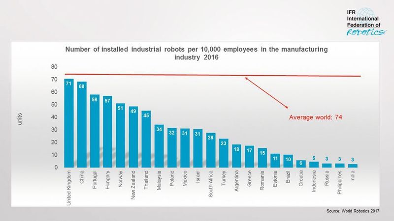 Grossbritannien hat von allen G7-Staaten die niedrigste Roboterdichte. Russland weist im Vergleich zum restlichen Osteuropa eine sehr tiefe Roboterdichte aus, mit 3 Robotern pro 10 000 Arbeiter in der Fertigungsindustrie. (IFR)