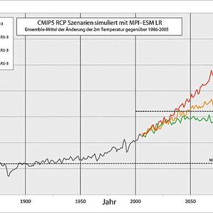 Die Grafik zeigt die global gemittelte simulierte Temperaturänderung für drei RCP-Szenarien und für die berechnete Vergangenheit. Bei RCP8.5 erreicht der Temperaturanstieg bis zum Jahr 2100 etwa 4 °C verglichen mit dem Zeitraum 1986-2005. Im Vergleich mit dem vorindustriellen Zustand beträgt die global gemittelte Temperaturdifferenz sogar etwa 4,8 °C. Für das RCP2.6-Szenario simuliert das Modell dagegen eine mittlere globale Erwärmung, die deutlich unterhalb des 2-°C-Zieles (weniger als 2 °C gegenüber dem vorindustriellen Zustand) liegt. Im „mittleren“ RCP4.5-Szenario erreicht die Erwärmung zwar weniger als 2 °C gegenüber 1986-2005, ist aber deutlich über dem 2-°C-Ziel.(Bild:  MPI-ESM, DKRZ)