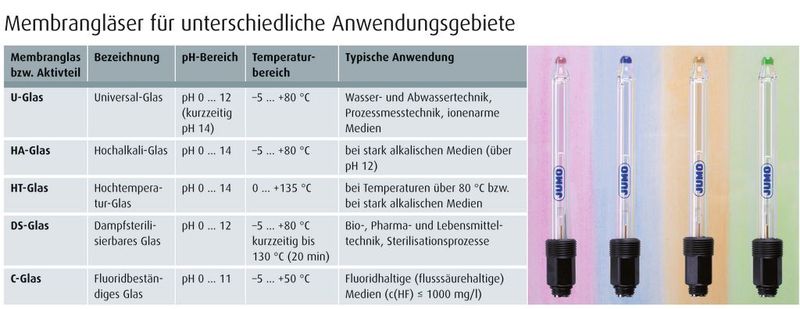 Membrangläser für unterschiedliche Anwendungsgebiete  (Bild: Jumo)