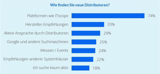 Bei der Suche nach neuen Distributoren setzen die Befragten der ITscope-Umfrage vor allem auf digitale Plattformen. (Bild:  ITscope)