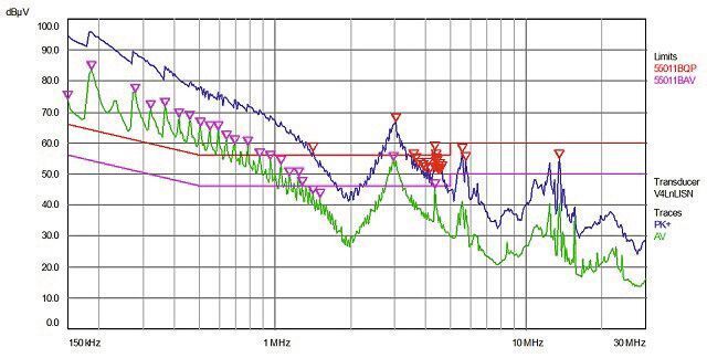 Grafik zum Netzfilter-Vergleich – Schurter DD11: Ohne Filter ist das Gerät vor den Emissionen ungeschützt und erfüllt die EMV-Anforderungen nicht. (Schurter)