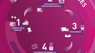 Antalis begegnet den Herausforderungen der Lieferkette im Bereich Verpackungslösungen von der Produktion bis zur Entsorgung. (Antalis)