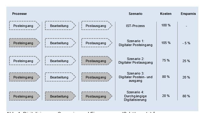 Digitalissierungs-Szenarien und Einsparungen (Foto: Perceptive Software GmbH)