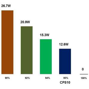 Verlustleistungen CPS10 im Vergleich: Auch optisch kleine Unterschiede im Wirkungsgrad ergeben einen spürbaren Unterschied in den Verlusten, die für die Erwärmung maßgeblich sind. Ein Wirkungsgrad von 90% wird üblicherweise als gut eingestuft, doch ein Gerät mit 94% halbiert demgegenüber fast nochmal die Verluste. Selbst die kleine Steigerung um einen Prozentpunkt von 94% auf 95% ist noch einmal eine Verbesserung um 18%. Man kann es sich einfach intuitiv vorstellen, dass immer die Differenz zu 100% die Maßzahl für die Verluste ist.
