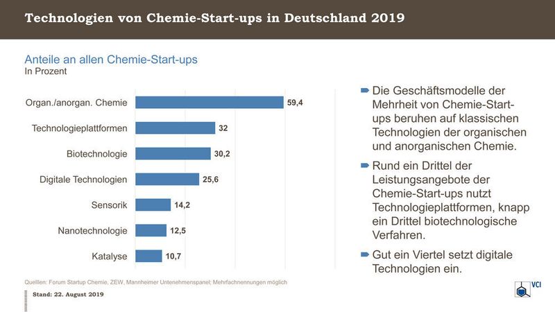 Technologien von Chemie-Start-ups in Deutschland 2019  (VCI)