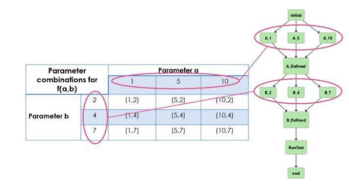 Bild 3: Beschreibung von Datenkombinatorik mit State Transition Diagrammen (PROTOS Software)