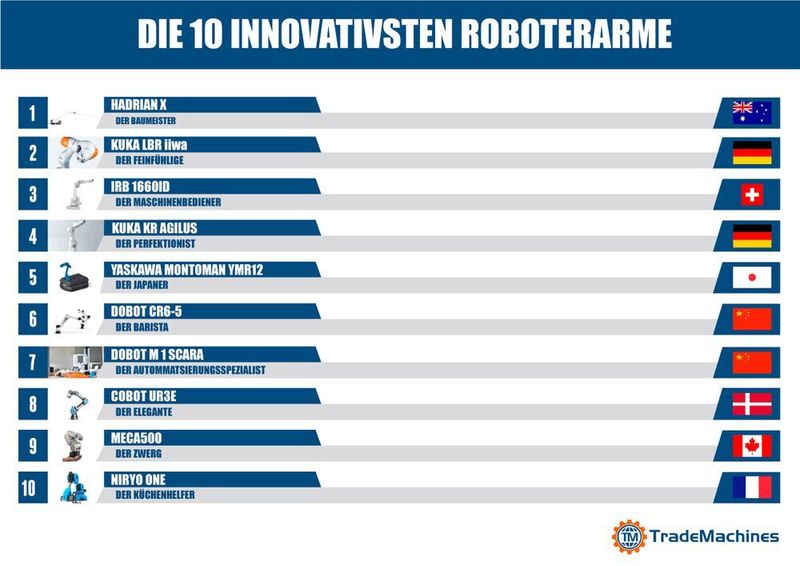 Eine Übersicht der zehn innovativsten Roboterarme. (TradeMachines)