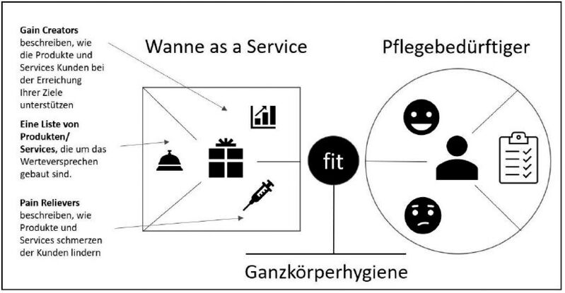 Value Proposition Design mit Value Map und Customer Profile (Quelle: Eigene Darstellung  in Anlehnung an Osterwalder / Pigneur (2014), S. 61)