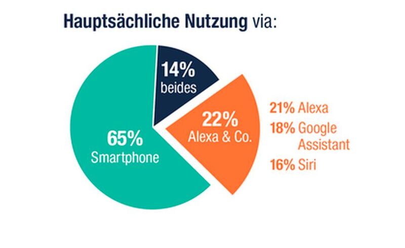 Reichelt-Umfrage: Wie sehen Verbraucher Sprachassistenten (Bild: reichelt elektronik)