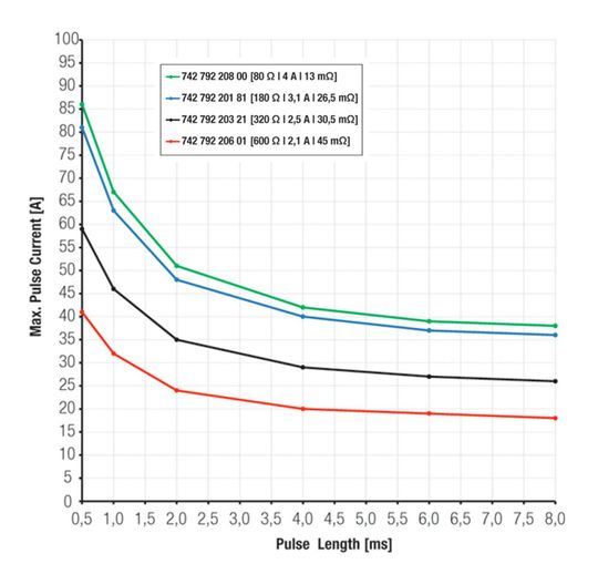 Bild 4a: Darstellung des Stromes in Abhängigkeit zur Pulsdauer und der Anzahl der Pulse bei 8 ms.(Bild:  Würth Elektronik eiSos)