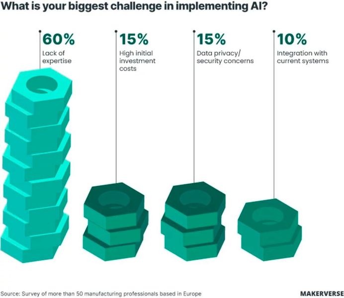 The biggest hurdle in implementing artificial intelligence is a lack of expertise. (Image:MakerVerse)