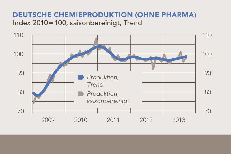 Entwicklung der deutschen Chemieproduktion (ohne Pharma) bis inklusive 3. Quartal 2013. (Bild: VCI)