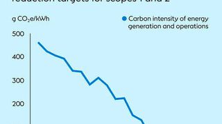 Ørsted has delivered on its industry-leading decarbonization target, transforming from one of Europe’s most fossil-fuel-intensive utilities to a market leader in offshore wind.  (Source: Ørsted)
