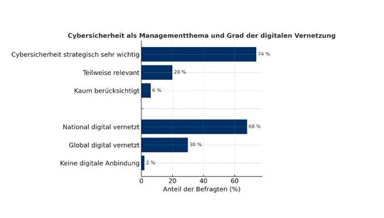 Relevanz und Vernetzungsgrad – in der Logistik Fluch und Segen zugleich.(Bild:  Sophos)