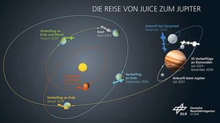 Abb.1: Die Sonde Juice (Jupiter Icy Moons Explorer) fliegt auf dieser Route von knapp 778 Millionen Kilometer zum Jupiter, um dort im Auftrag der europäischen Weltraumorganisation ESA die drei großen Jupiter-Eismonde Ganymed, Europa und Kallisto zu erforschen.  (Bild: Deutsche Raumfahrtagentur im Deutschen Zentrum für Luft- und Raumfahrt (DLR))