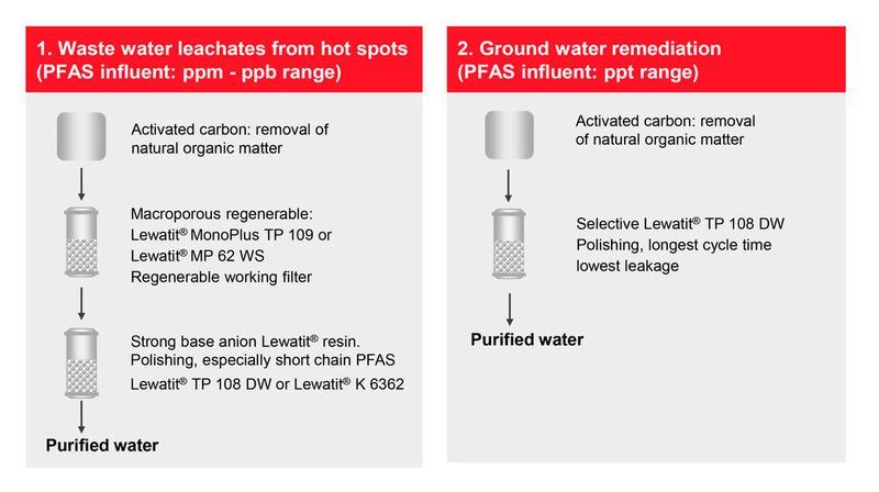 New Anion Exchange Resin for PFAS Removal from Water