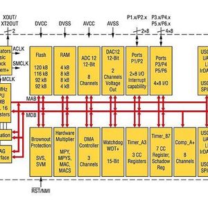 Bild 1: Blockdiagramm des Mikrocontrollers MSP430F2619 von TI