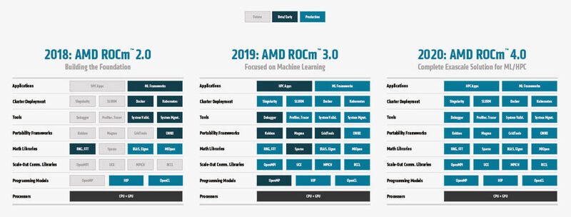 Der Software-Stack „AMD ROCM 4.0“ füllt die Lücken: AMD will ein offenes, standardbasiertes Ökosystem anbieten, das sowohl für die Erstentwickler als auch für Drittanbieter erlaubt, portable Hochleistungsanwendungen bereitzustellen. Jetzt konzentriert sich das Software-Team von AMD darauf, die Fähigkeiten des Maschinellen Lernens durch die Unterstützung von ONNX und High-Level-Frameworks wie Pytorch und Tensorflow sowie grundlegende Orchestrierung wie Docker und Kubernetes auszubauen. Die vollständige Vision umfasst auch eine umfassende Reihe von Tools wie OpenMP, Sparse-Bibliotheken für lineare Algebra und Cluster-Management-Tools. (AMD)