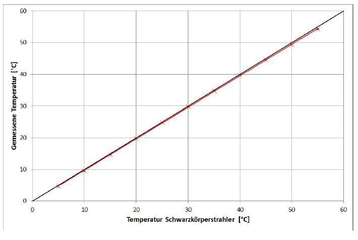 Gemessene Temperatur in Abhängigkeit von der eingestellten Schwarzkörpertemperatur. Symbole stehen für Messpunkte und die rote Linie gibt die berechnete Ausgleichsgerade an. Zusätzlich ist die Standardabweichung der fünf Messungen eingezeichnet. Für die durchgezogene schwarze Linie stimmen Schwarzkörpertemperatur und gemessene Temperatur überein. (Testo T885 Wärmebildkamera) (Fraunhofer IOSB)