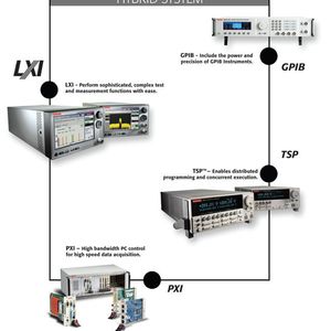 Bild 1: Ein typisches hybrides Testsystem besteht meist aus mehreren unterschiedlichen Instrumenten, die über verschiedene Schnittstellen miteinander verbundenen sind. Durch die verteilte Programmierung und einen parallelen Ablauf lassen sich dabei deutlich kürzere Testzeiten erreichen.
