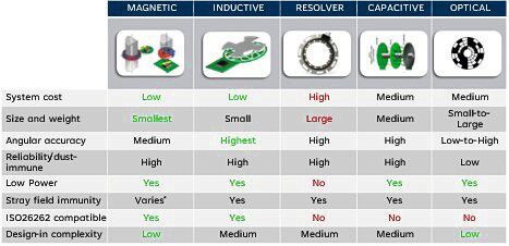 Bild 2: Technologieübergreifende Übersicht über die wichtigsten Merkmale und Unterschiede.(Bild:  Allegro MicroSystems)