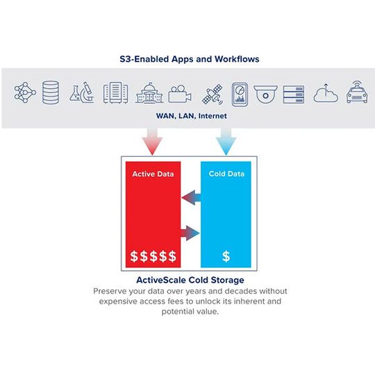 Quantum hat mit ActiveScale Cold Storage eine kostengünstige Tape-basierte Archivierungslösung angekündigt. Quantum hat mit ActiveScale Cold Storage eine kostengünstige Tape-basierte Archivierungslösung angekündigt.