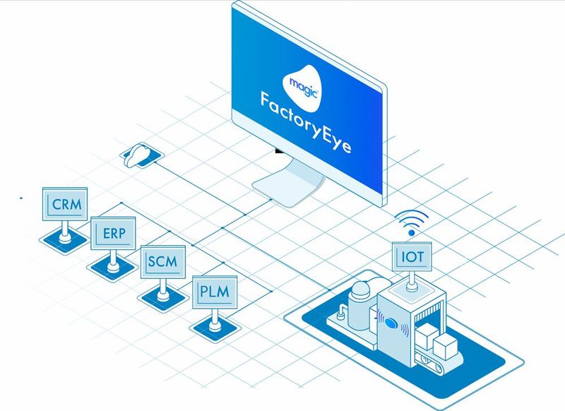 Die Hybrid Plattform Factory Eye sammelt und analysiert große Datenmengen aus mehreren Silos. Dabei integriert sie die bestehenden IT-Kern- und Cloud-Systeme sowie Anlagen und Maschinen.  (Bild: Magic Software Enterprises)