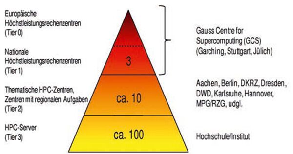 Abbildung 16: 2007 wurde  der Verein Gauss Centre for Supercomputing (GCS) e. V. gegründet, dessen Gründungsmitglieder die Trägerorganisationen (BAdW, Universität Stuttgart, Forschungszentrum Jülich) der drei  nattionalen Höchstleistungsrechenzentren (LRZ in Garching, HLRS in Stuttgart, JSC in Jülich) waren.  (Bild: LRZ )
