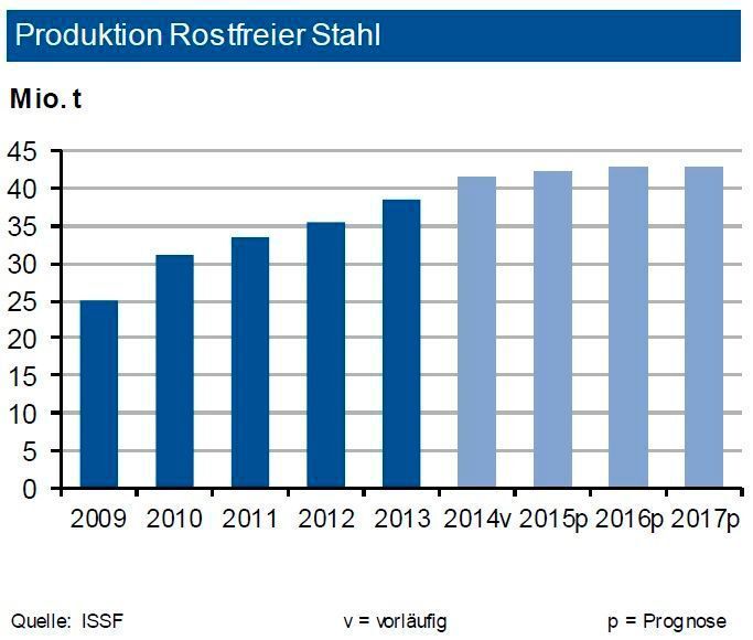 Die Produktion von rostfreiem Edelstahl hat im ersten Halbjahr 2015 weltweit leicht nachgegeben (-0,7 %). Gleichwohl sieht die IKB nach dem Rekordausstoß von 41,7 Mio. t im Vorjahr für 2015 einen Zuwachs auf 42,1 Mio. t, dem 2016 ein Anstieg auf 42,8 Mio. t folgt. In China ist die Produktion um 0,7 % gestiegen, obwohl die Versorgungsprobleme mit indonesischem NPI (Nickel Pig Iron) weiter bestehen. Einfuhrbeschränkungen in die EU dürften ebenfalls belasten. Die Rostfrei-Produktion in Amerika wuchs durch das neue Werk von Outokumpu um 5 %. In Europa (einschließlich Afrika) ist die Produktion niedriger ausgefallen. Insgesamt dürfte 2015 die europäische Edelstahlproduktion daher leicht unter Vorjahr abschließen, obwohl die Nachfrage bis Ende Oktober weitgehend zufriedenstellend blieb. (Quelle: siehe Grafik)