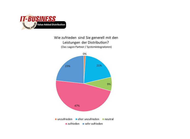 Aber auch die Partner sind sehr zufrieden mit den Leistungen der Distributoren. So sehen das 70 Prozent der befragten Partner. (IT-BUSINESS)