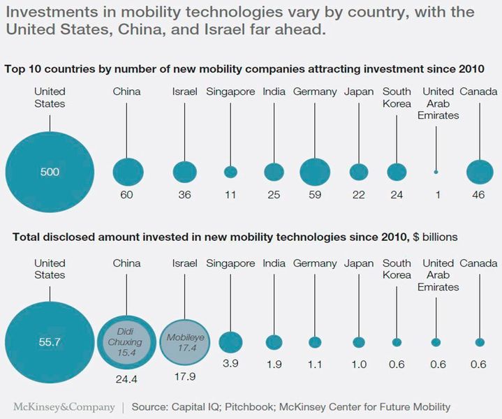 Hier zu sehen: Die Investitionen in Mobilitätstechnologien nach Ländern – USA, China und Israel führen deutlich. (Capital IQ, Pitchbook, McKinsey Center for Future Mobility)