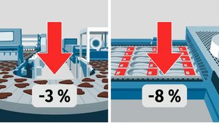 Auftragseingang im ersten Halbjahr 2026: VDMA ermittelt einen Rückgang des Auftrageingangs im Nahrungsmittelmaschinenbau von minus drei Prozent und im Verpackungsmaschinenbau von minus acht Prozent. (Bild: Gemini / KI-generiert)