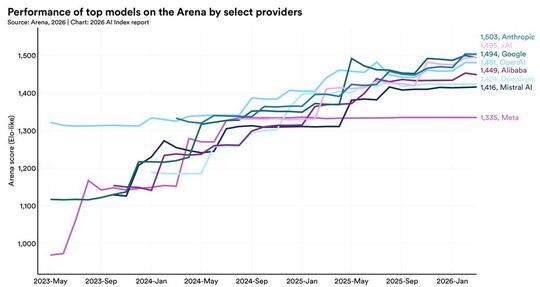 Von 200 auf 25 Punkte Abstand in drei Jahren: Die Performance-Lücke zwischen den führenden KI-Modellen schließt sich rapide – Anthropic, xAI, Google und OpenAI liegen fast gleichauf.(Bild:  Stanford HAI)