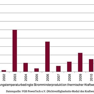 Hitze beeinflusst die Stromproduktion konventioneller Kraftwerke. Die Grafik zeigt die Stromminderproduktion thermischer Kraftwerke in den vergangenen Jahren (den Wert von 2003 dürften wir 2018 wieder erreicht haben).