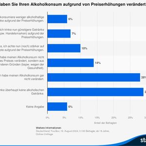 Yougov-Umfrage: Haben Sie Ihren Alkoholkonsum aufgrund von Preiserhöhungen verändert?(Bild:  Statista)