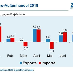 Der Elektro-Außenhandel 2018 im Vergleich zum Vorjahr. 
