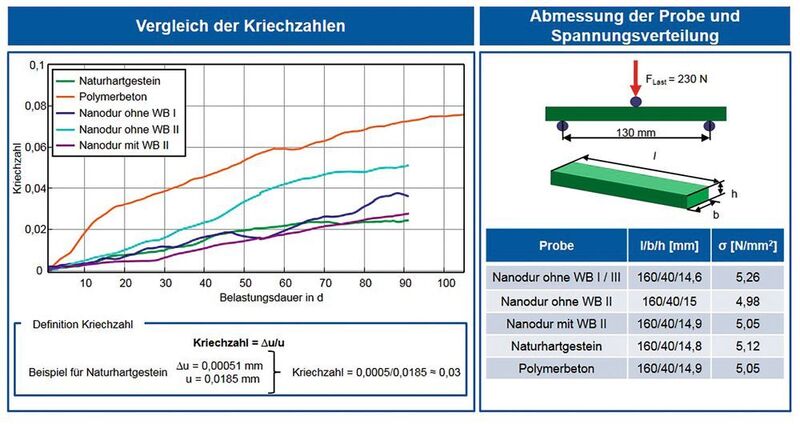 Bild 4: Ergebnisse der Messreihen. (RWTH Aachen)