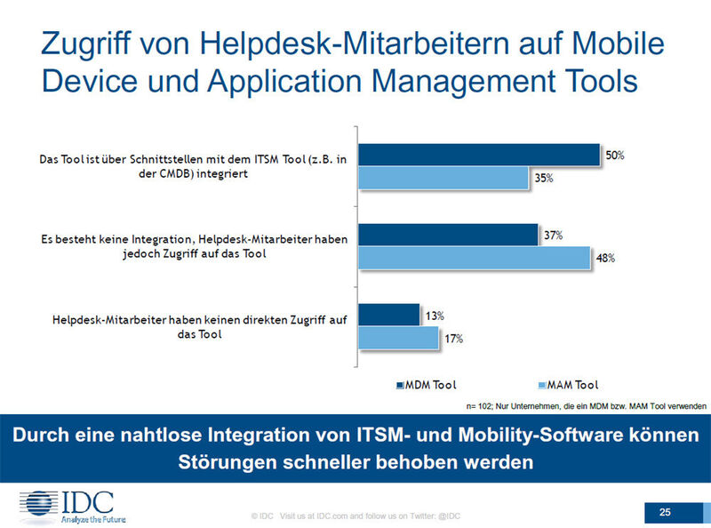 Über Schnittstellen lassen sich zunehmend auch Mobile Device und Mobile Application Management Tools mit einer ITSM-Suite verbinden. (Bild: IDC)