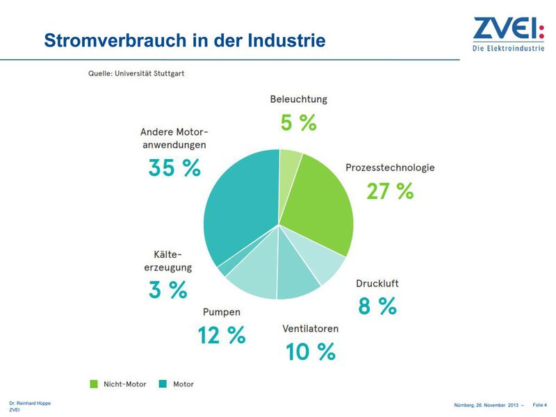 Aktuelle Daten des ZVEI zur Automationsbranche. (Bild: ZVEI)