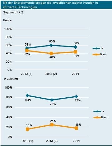 Aktuelle Daten aus dem Energiewende-Barometer des VDMA. (Bild: VDMA)