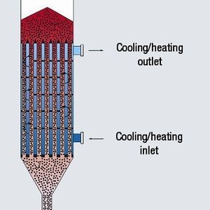 Operating principle of the bulk material heat exchanger