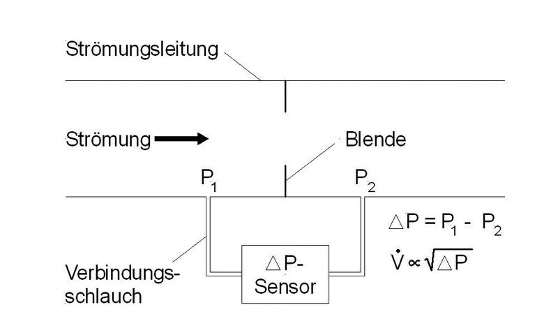 Grafik 1: Typische Anordnung zur Durchflussmessung nach dem Differenzdruckverfahren (First Sensor)