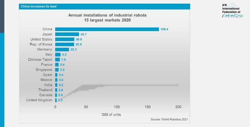 Asien bleibt der weltweit größte Markt für Industrie-Roboter. 71 Prozent aller neu installierten Einheiten wurden im Jahr 2020 in Asien verkauft.  (International Federation of Robotics)