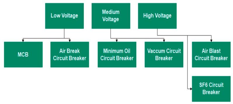 Image five. Circuit breaker types based on medium and voltage handling capacity.
