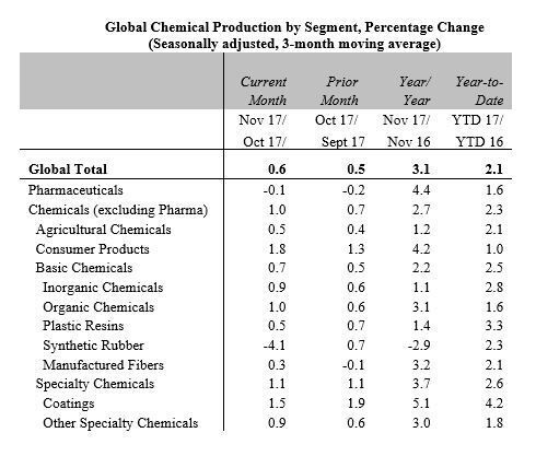 Global chemical production by segment (American Chemistry Council)