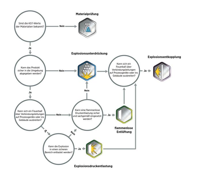 Entscheidungsbaum für die Auswahl der entsprechenden Schutzmaßnahmen (Bild: IEP Technologies)