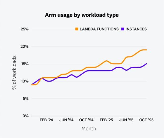 Die Nutzung von ARM-Prozessoren nummt zu. (Bild:  Datadog)