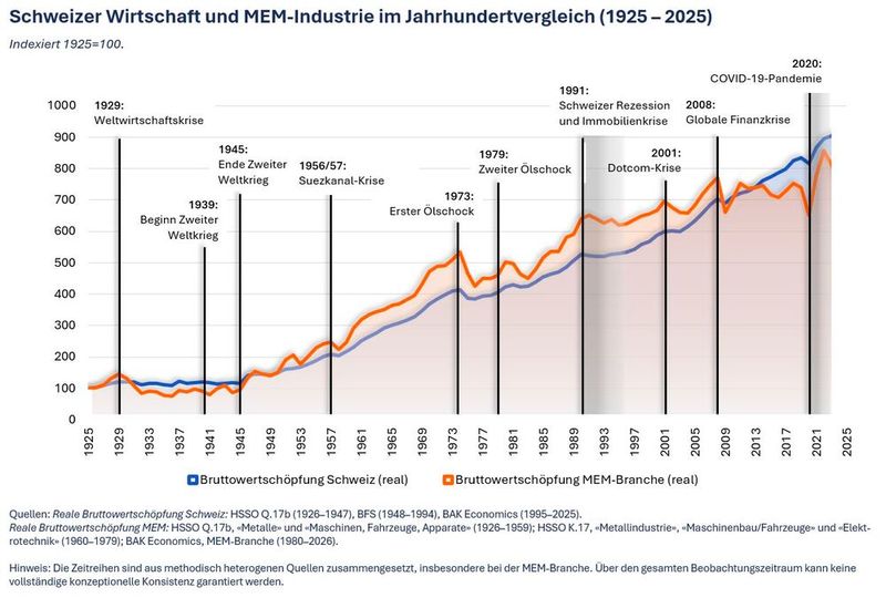 Schweizer Wirtschaft und MEM-Industrie im Jahrhundertvergleich (1925 – 2025). (Bild: Swissmechanic)