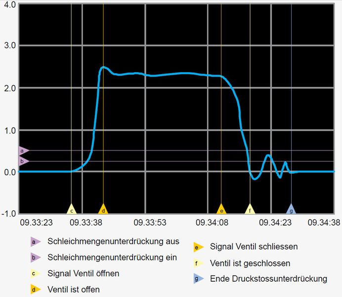 Schaubild eines typischen Abfüllvorgangs:Einflüsse vom Ventilverhalten und der Auswirkungen der gesamten Regelstrecke können aus dieser Grafik eingesehen werden. (Bild: Endress + Hauser)