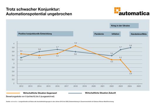 Langfristig hohe Erwartungen an Automatisierung trotz wirtschaftlicher Unsicherheiten. (Bild:  Messe München)